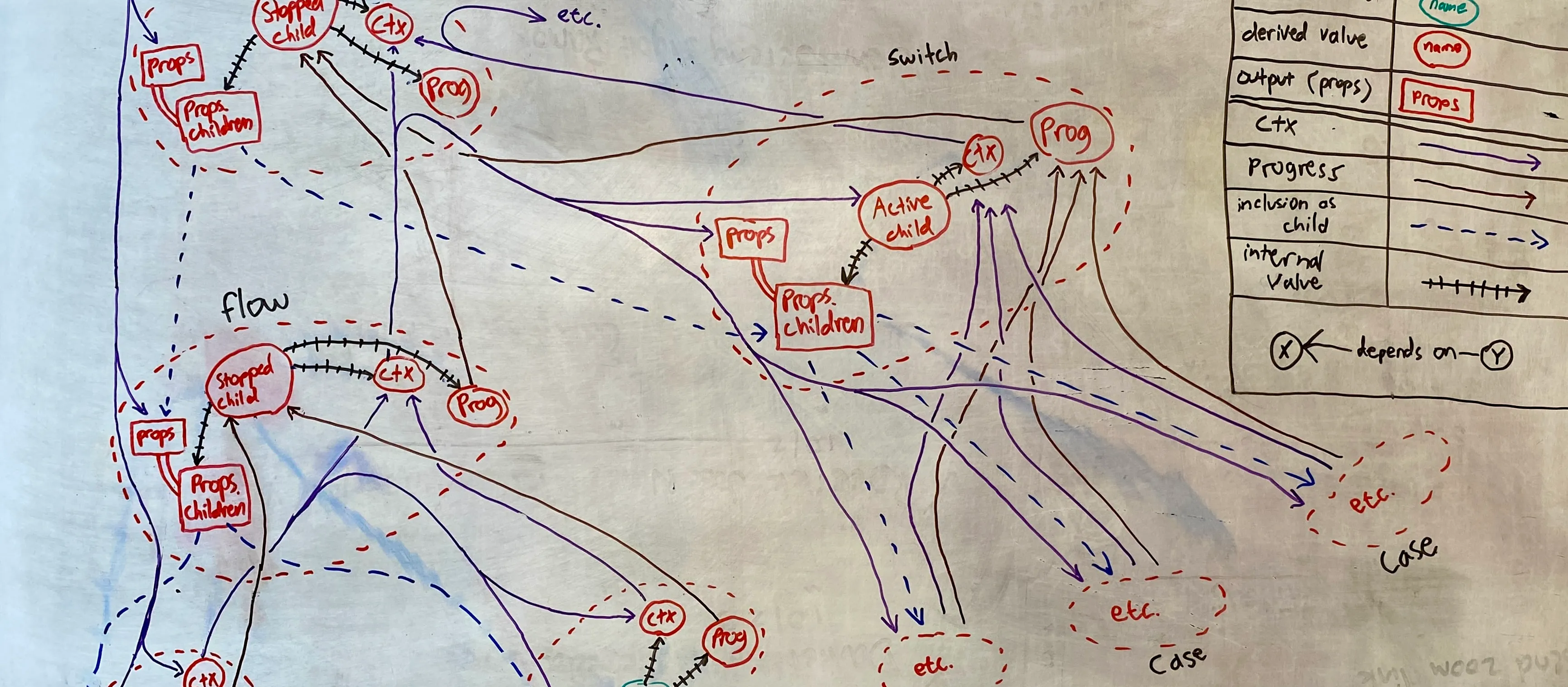 Whiteboard diagram of control flow in the FTML language, a component of InstructionKit